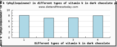 vitamin k in dark chocolate vitamin k (phylloquinone) per 100g